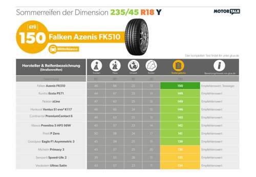 18-Zöller für die Mittelklasse: 235/45 R18 im Test von ACE und GTÜ