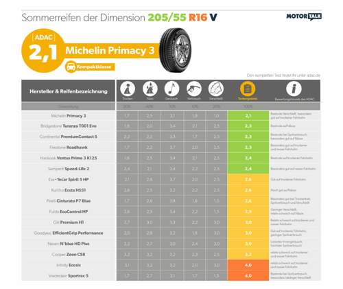 Beliebt in der Kompaktklasse: 205/55 R16 im Test von ADAC und ÖAMTC