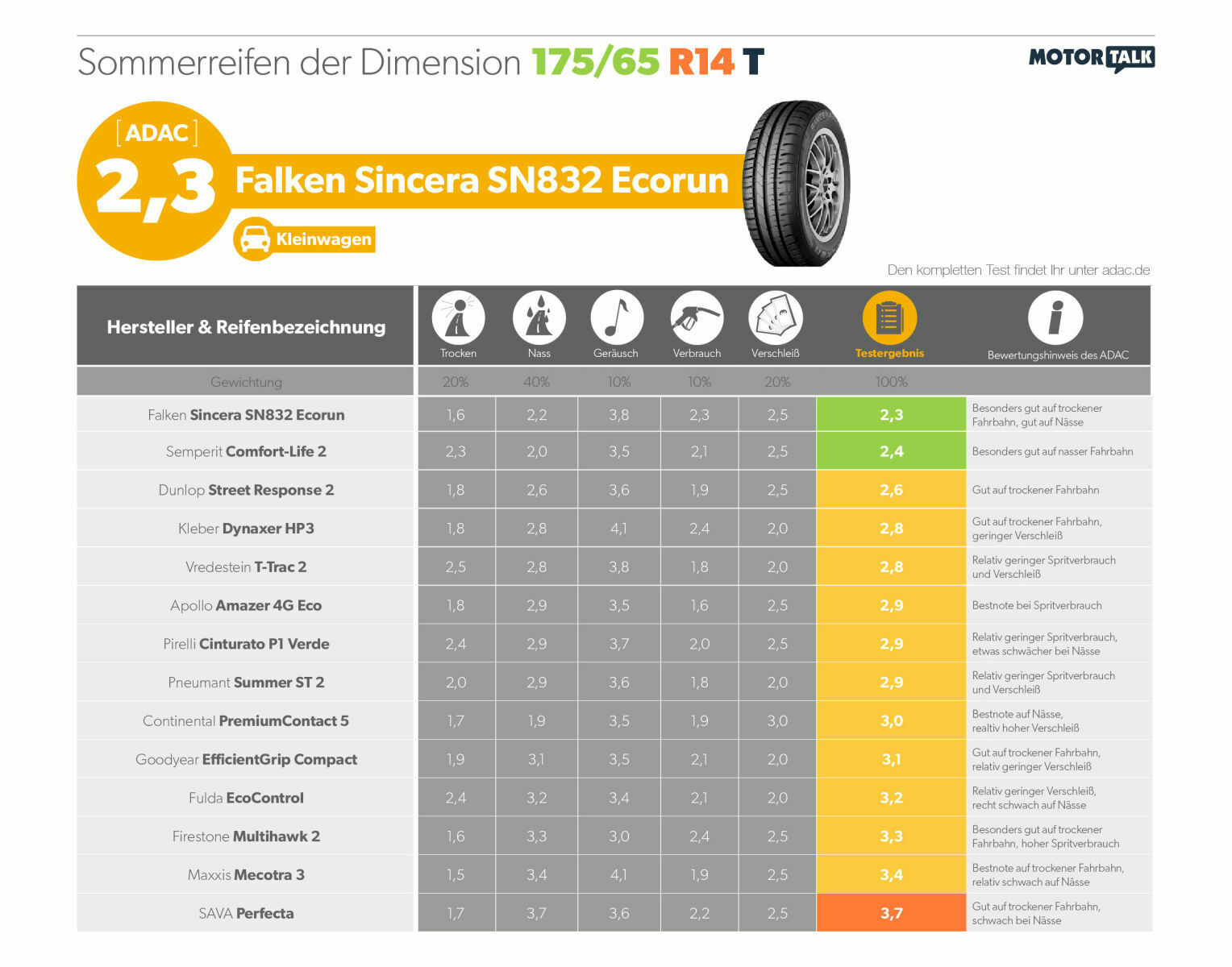 Reifen für Kleinwagen: ADAC und ÖAMTC testeten die Größe 175/65 R14
