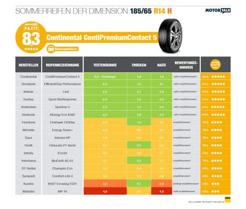 Reifen der Größe 185/65 R14 für Kleinwagen testete der ADAC