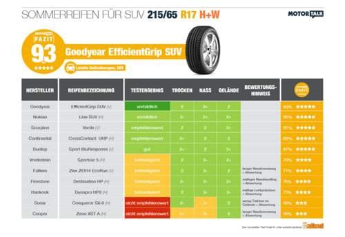 Sommerreifen in 215/65 R17 für SUV im Test der Autobild Allrad