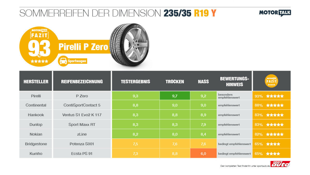 Im Sommereifentest der Sportauto gewann der Pirelli P Zero