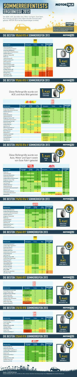 Alle Sommerreifen Tests 2013 auf MOTOR-TALK