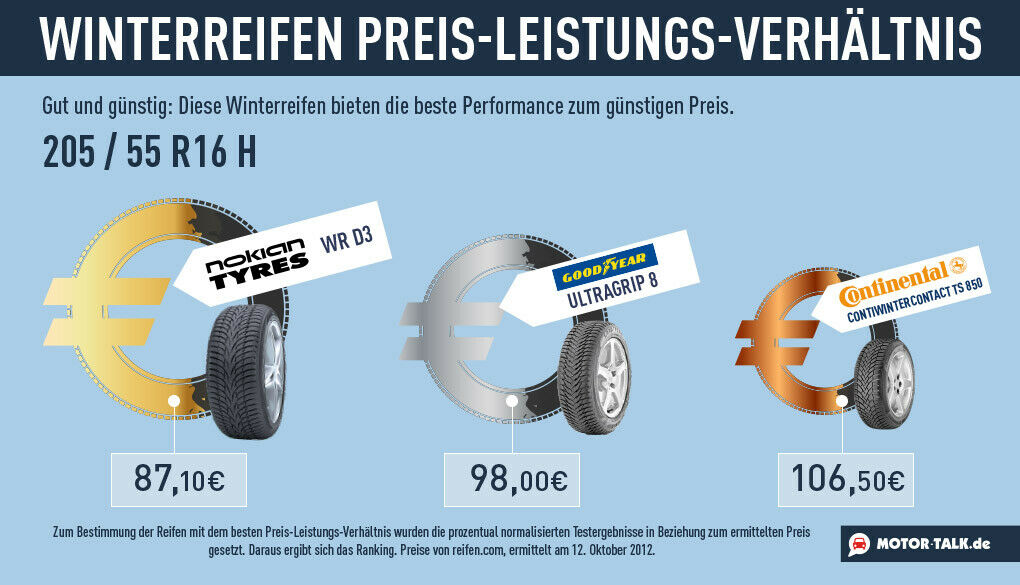 Winterreifen 2012 Testsieger: Preis-Leistungsverhältnis