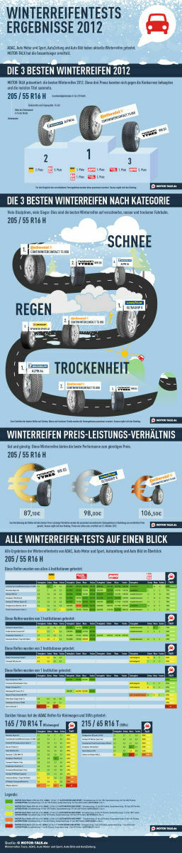 Winterreifen 2012: alle Tests in einer Infografik