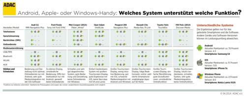 Infografik: Welches Handy passt zu welchem Auto?