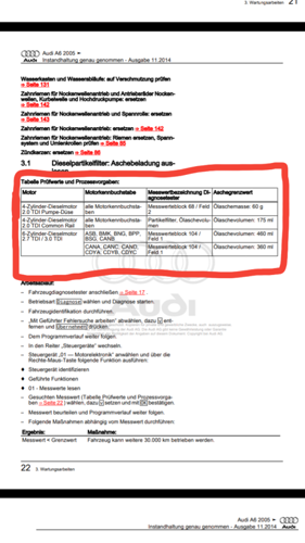 Beladungszustand DPF