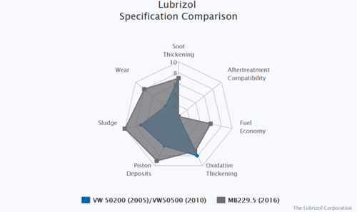 502.00 vs 229.5