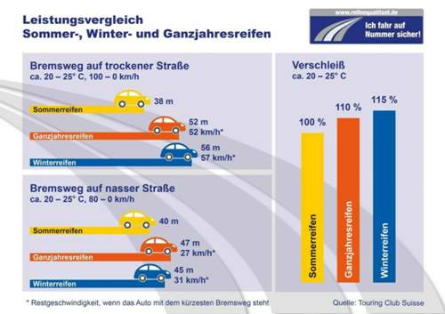 Bremsweg-winterreifen-sommerreifen-ganzjahresreifen-leistung