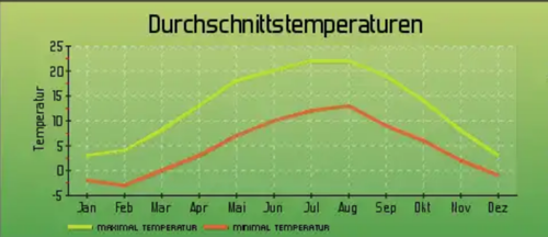 Klimatabelle Ort in Nordwestdeutschland