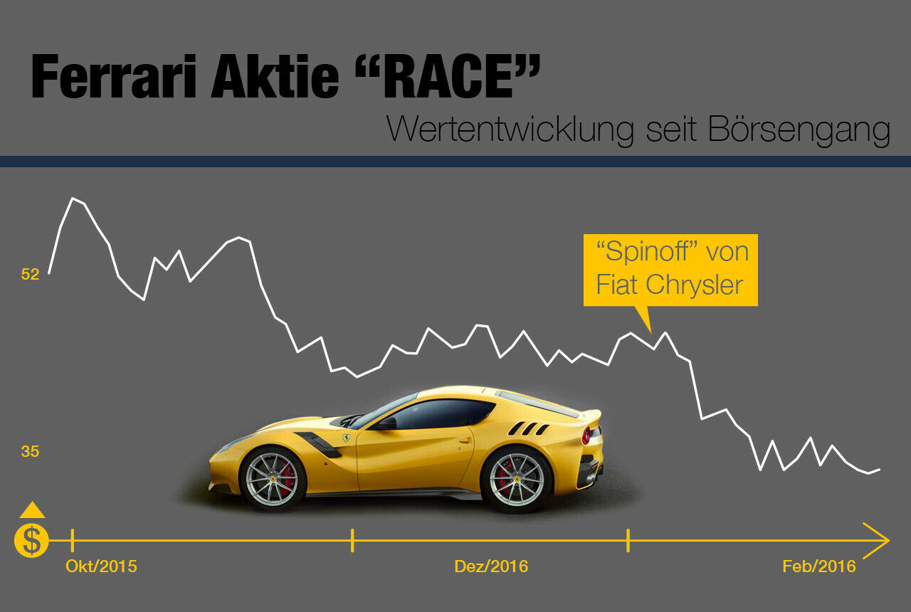 Die Ferrari-Aktie verliert seit ihrer Einführung stetig an Wert