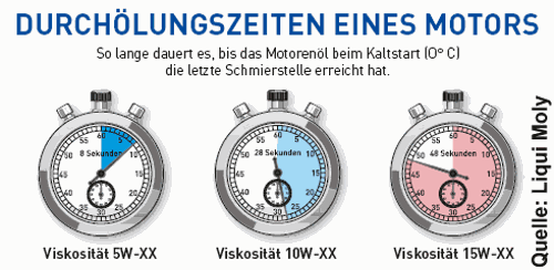 Durchoelungszeiten 5W 10W 15W