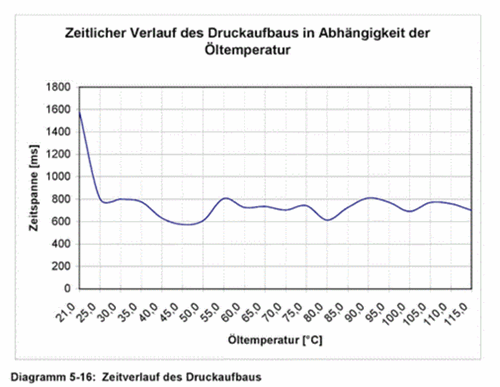 Öldruckaufbau-Grafik