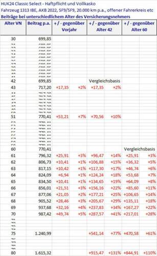 KfzVersBeitrag in Abhängigkeit vom Alter