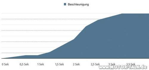 Beschleunigung