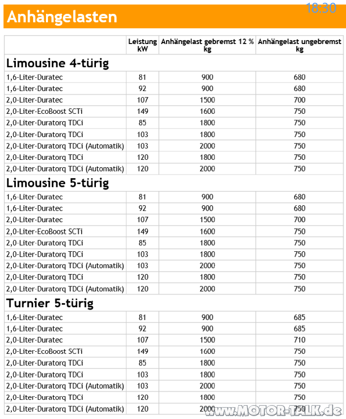 Anhängelast Mondeo Turnier 1.6 Ti-VCT