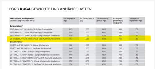 Kuga Anhängelasten