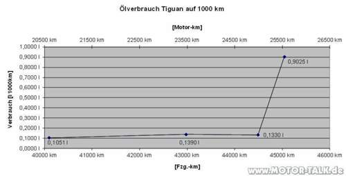 Oelverbrauch