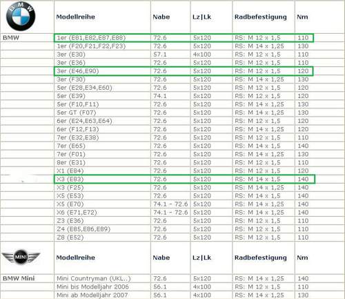 Anzugsmomente-raeder-alle-bmw-mini-s-2