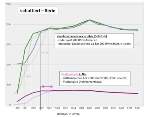 Vergleich-serie-e10-roz95-zu-filtermatte-stopfen-saugschlauch-turboinlet-roz98