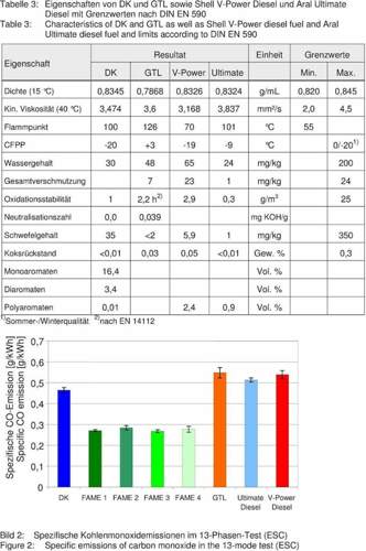 Diesel-Kraftstoffe - Laborwerte