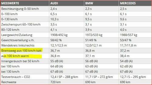 Bremsvergleich-audi-a8-bmw-7er-mercedes-s