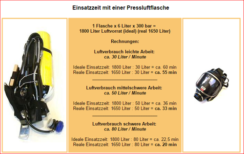 Luftverbrauch