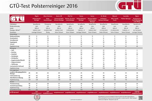 Eines der günstigsten Produkte, der Aktivschaumreiniger von Nigrin, belegt den ersten Platz im GTÜ-Test