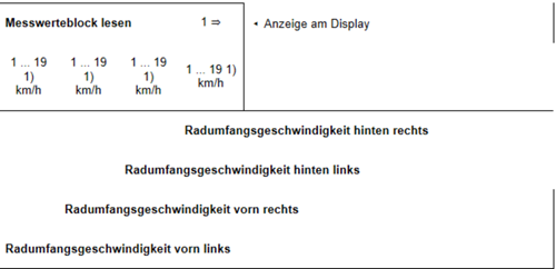 Meßwerteblock 1 Raddrehzahlen
