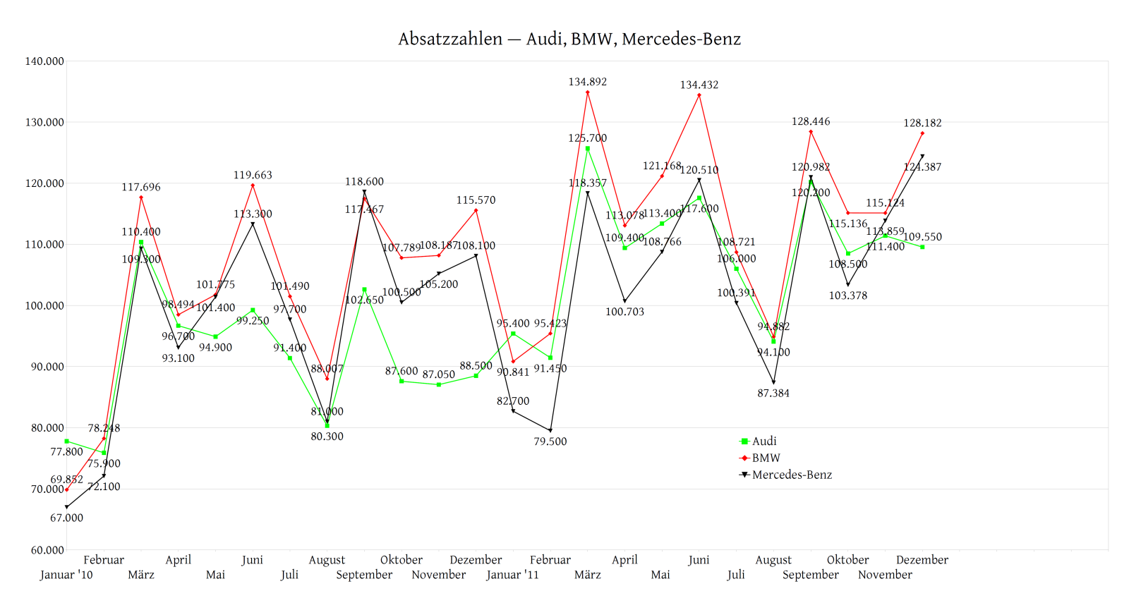Audi, BMW, Mercedes-Benz — Abatzzahlen per Dezember 2011