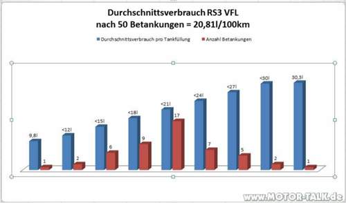 Verbrauch-rs3