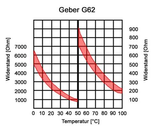 Elektrik-geber-kuehlmittel-g62-kennlinie