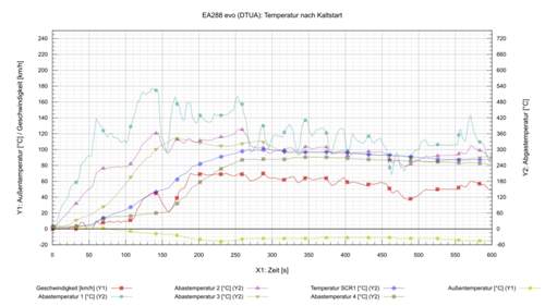 Abgastemperaturen nach Kaltstart