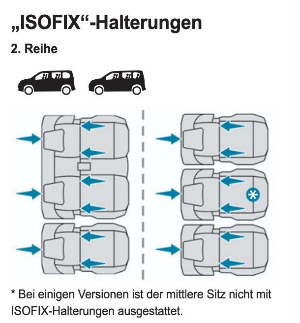 Auto mit 3x Isofix gesucht / gute Sicherheit / Kofferraum / AHK, Budget max 40.000 Euro