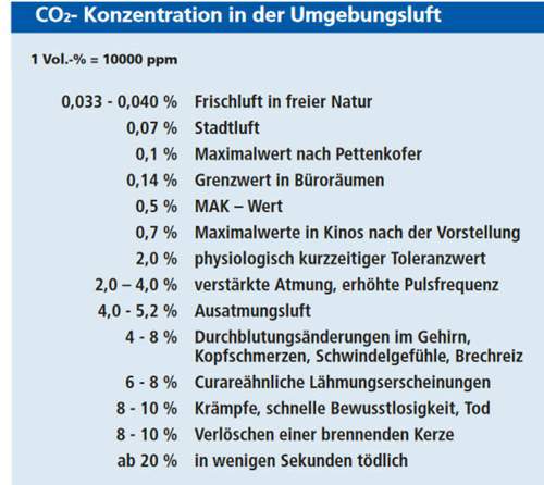 CO2 Konzentrationen