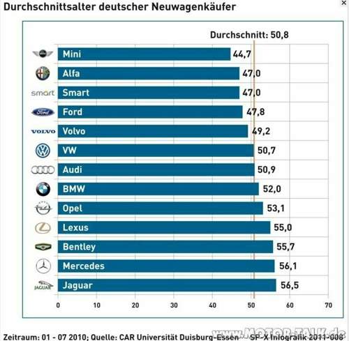 Durchschnittsalter