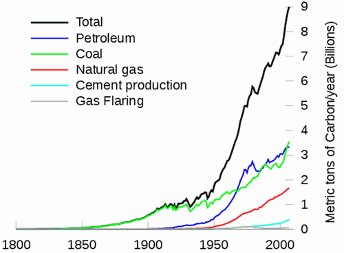 Global-carbon-emissions-1800