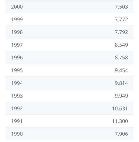 Verkehrstote 1990-2000