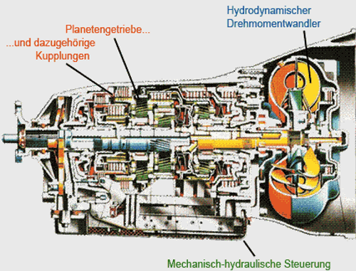 Automatikgetriebe