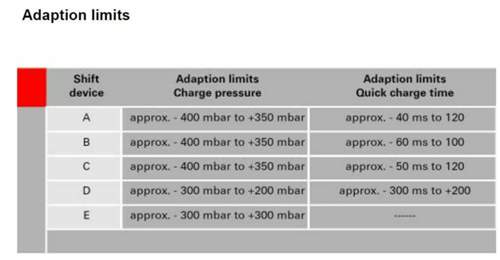 Adaptionswerte