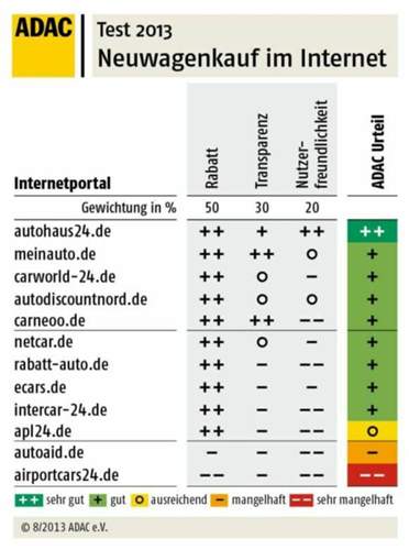 autohaus24.de ist Testsieger im ADAC Test