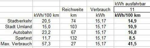 Auf 11 kWh ausfahrbar umgerechnet