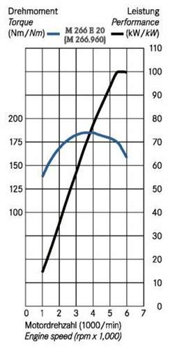 Leistungsdiagramm-b200
