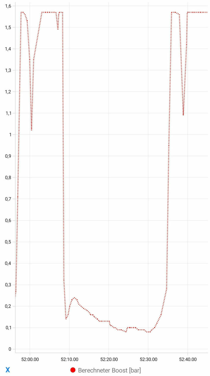 B7 2,0 Tdi 215ps 430nm (Dsg restten) leistungsloch