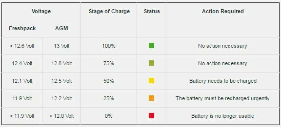 Batterie S2 Avant