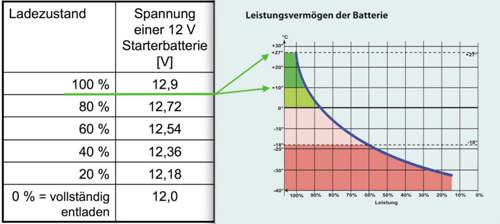 Sollwerte Pb-Akku