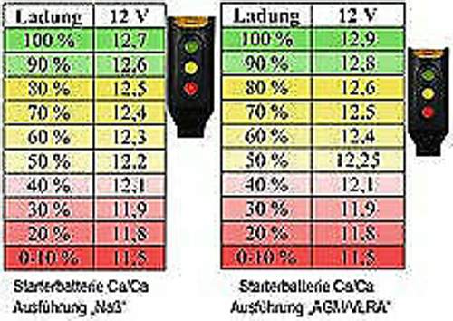 Autobatterie Ruhespannung