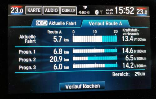 Hond Civic 1.5T CVT Benzinverbrauch