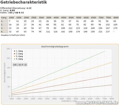 Getriebecharakteristik-tiffy