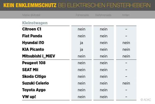 Diese Tabelle zeigt den Einklemmschutz bei Kleinstwagen